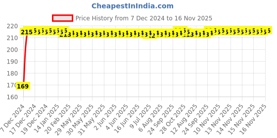 moglix.com Kozdiko 2 Pcs Black &a; Beige Square Chess Design Car Neck Rest Pillow Set for Ford Ikon kozdiko Price History Graph from 7 Dec 2024 to 16 Nov 2025