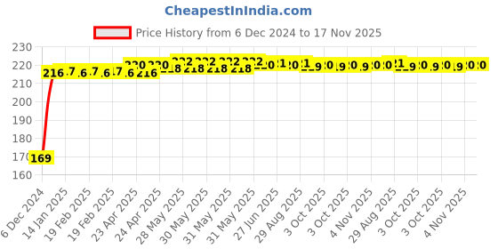 moglix.com Kozdiko 2 Pcs Black &a; Beige Square Chess Design Car Neck Rest Pillow Set for Honda CR-V kozdiko Price History Graph from 6 Dec 2024 to 17 Nov 2025