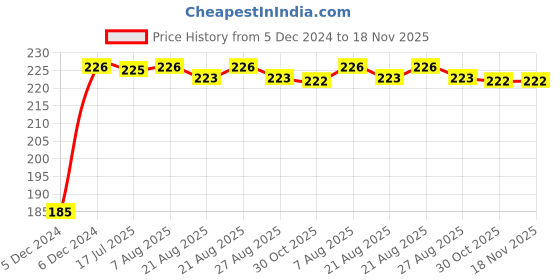 moglix.com Kozdiko 2 Pcs Black &a; Beige Square Chess Design Car Neck Rest Pillow Set for Hyundai Santro Xing kozdiko Price History Graph from 5 Dec 2024 to 17 Nov 2025