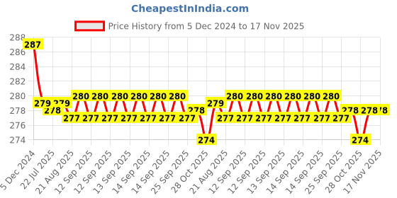 moglix.com Kozdiko 2 Pcs Black &a; Beige Square Chess Design Car Neck Rest Pillow Set for Maruti Suzuki Ertiga kozdiko Price History Graph from 5 Dec 2024 to 17 Nov 2025