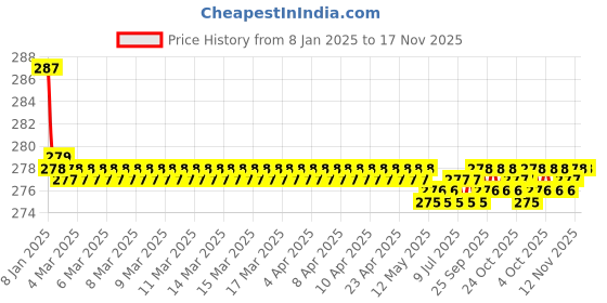 moglix.com Kozdiko 2 Pcs Black &a; Beige Square Chess Design Car Neck Rest Pillow Set for Maruti Suzuki Ignis kozdiko Price History Graph from 8 Jan 2025 to 16 Nov 2025