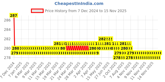 moglix.com Kozdiko 2 Pcs Black &a; Beige Square Chess Design Car Neck Rest Pillow Set for Maruti Suzuki Swift 2018 kozdiko Price History Graph from 7 Dec 2024 to 15 Nov 2025