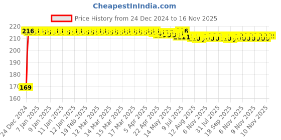 moglix.com Kozdiko 2 Pcs Black &a; Beige Square Chess Design Car Neck Rest Pillow Set for Maruti Suzuki SX4 kozdiko Price History Graph from 24 Dec 2024 to 16 Nov 2025