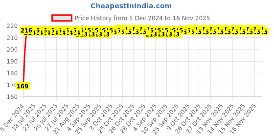 moglix.com Kozdiko 2 Pcs Black &a; Beige Square Chess Design Car Neck Rest Pillow Set for Mercedes Benz AMG GT kozdiko Price History Graph from 5 Dec 2024 to 16 Nov 2025