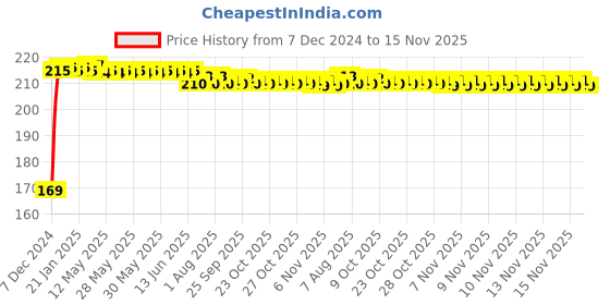 moglix.com Kozdiko 2 Pcs Black &a; Beige Square Chess Design Car Neck Rest Pillow Set for Renault Captur kozdiko Price History Graph from 7 Dec 2024 to 15 Nov 2025