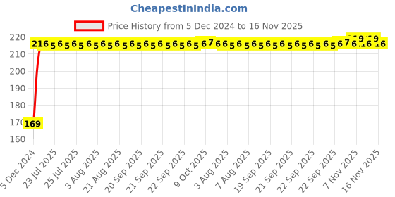 moglix.com Kozdiko 2 Pcs Black &a; Beige Square Chess Design Car Neck Rest Pillow Set for Tata Nano kozdiko Price History Graph from 5 Dec 2024 to 16 Nov 2025