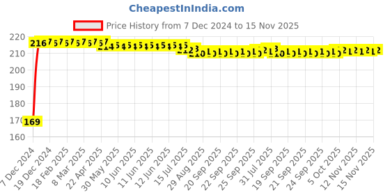 moglix.com Kozdiko 2 Pcs Black &a; Beige Square Chess Design Car Neck Rest Pillow Set for Toyota Prius kozdiko Price History Graph from 7 Dec 2024 to 15 Nov 2025