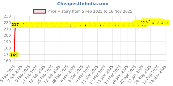 moglix.com Kozdiko 2 Pcs Black &a; Red Car Square Chess Design Neck Rest Seat Pillow Set for Audi A4 kozdiko Price History Graph from 5 Feb 2025 to 16 Nov 2025