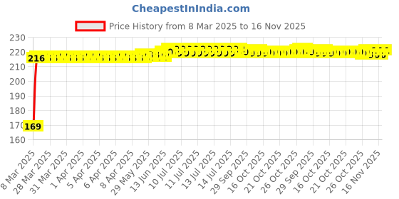 moglix.com Kozdiko 2 Pcs Black &a; Red Car Square Chess Design Neck Rest Seat Pillow Set for BMW 7 Series kozdiko Price History Graph from 8 Mar 2025 to 14 Nov 2025