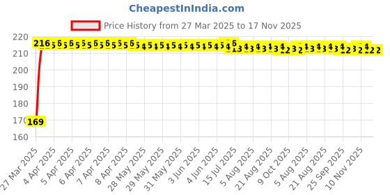 moglix.com Kozdiko 2 Pcs Black &a; Red Car Square Chess Design Neck Rest Seat Pillow Set for BMW X6 kozdiko Price History Graph from 27 Mar 2025 to 17 Nov 2025