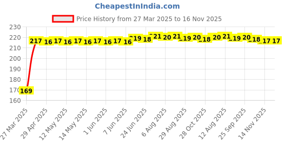 moglix.com Kozdiko 2 Pcs Black &a; Red Car Square Chess Design Neck Rest Seat Pillow Set for Chevrolet Cruze kozdiko Price History Graph from 27 Mar 2025 to 16 Nov 2025