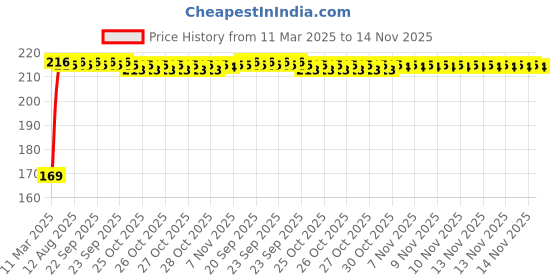 moglix.com Kozdiko 2 Pcs Black &a; Red Car Square Chess Design Neck Rest Seat Pillow Set for Chevrolet Sail kozdiko Price History Graph from 11 Mar 2025 to 14 Nov 2025