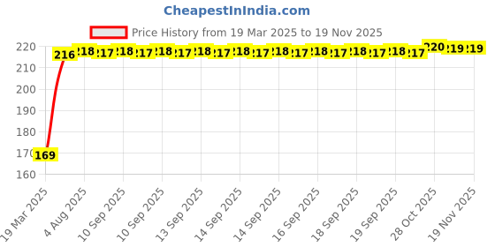 moglix.com Kozdiko 2 Pcs Black &a; Red Car Square Chess Design Neck Rest Seat Pillow Set for Ford Ecosport kozdiko Price History Graph from 19 Mar 2025 to 17 Nov 2025