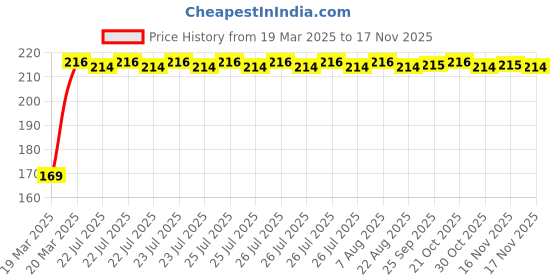 moglix.com Kozdiko 2 Pcs Black &a; Red Car Square Chess Design Neck Rest Seat Pillow Set for Honda Civic kozdiko Price History Graph from 19 Mar 2025 to 15 Nov 2025