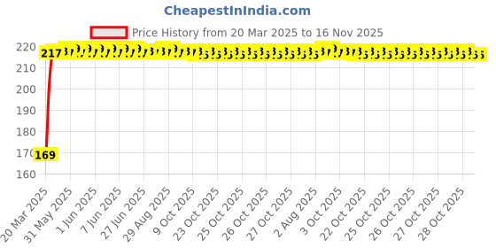 moglix.com Kozdiko 2 Pcs Black &a; Red Car Square Chess Design Neck Rest Seat Pillow Set for Hyundai Elite i20 kozdiko Price History Graph from 20 Mar 2025 to 16 Nov 2025