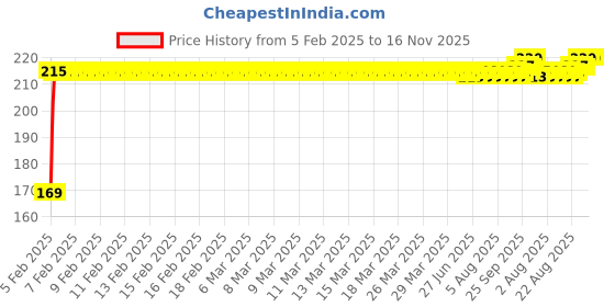 moglix.com Kozdiko 2 Pcs Black &a; Red Car Square Chess Design Neck Rest Seat Pillow Set for Mahindra Logan kozdiko Price History Graph from 5 Feb 2025 to 16 Nov 2025