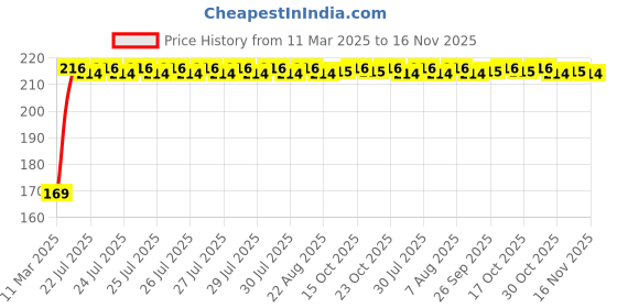 moglix.com Kozdiko 2 Pcs Black &a; Red Car Square Chess Design Neck Rest Seat Pillow Set for Mahindra Quanto kozdiko Price History Graph from 11 Mar 2025 to 15 Nov 2025