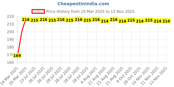 moglix.com Kozdiko 2 Pcs Black &a; Red Car Square Chess Design Neck Rest Seat Pillow Set for Maruti Suzuki A-Star kozdiko Price History Graph from 19 Mar 2025 to 12 Nov 2025