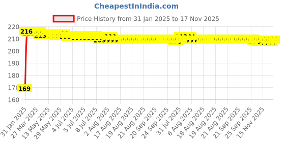 moglix.com Kozdiko 2 Pcs Black &a; Red Car Square Chess Design Neck Rest Seat Pillow Set for Maruti Suzuki Ciaz Facelift kozdiko Price History Graph from 31 Jan 2025 to 16 Nov 2025