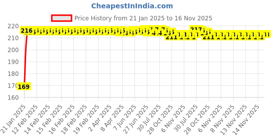 moglix.com Kozdiko 2 Pcs Black &a; Red Car Square Chess Design Neck Rest Seat Pillow Set for Maruti Suzuki Eeco kozdiko Price History Graph from 21 Jan 2025 to 16 Nov 2025