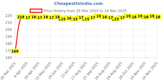 moglix.com Kozdiko 2 Pcs Black &a; Red Car Square Chess Design Neck Rest Seat Pillow Set for Maruti Suzuki Esteem kozdiko Price History Graph from 26 Mar 2025 to 16 Nov 2025
