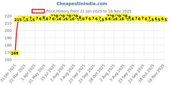 moglix.com Kozdiko 2 Pcs Black &a; Red Car Square Chess Design Neck Rest Seat Pillow Set for Maruti Suzuki Gypsy kozdiko Price History Graph from 21 Jan 2025 to 16 Nov 2025
