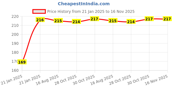 moglix.com Kozdiko 2 Pcs Black &a; Red Car Square Chess Design Neck Rest Seat Pillow Set for Maruti Suzuki Old Dzire kozdiko Price History Graph from 21 Jan 2025 to 15 Nov 2025