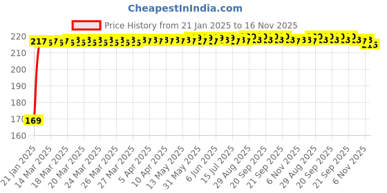moglix.com Kozdiko 2 Pcs Black &a; Red Car Square Chess Design Neck Rest Seat Pillow Set for Maruti Suzuki S-Cross kozdiko Price History Graph from 21 Jan 2025 to 16 Nov 2025
