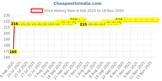 moglix.com Kozdiko 2 Pcs Black &a; Red Car Square Chess Design Neck Rest Seat Pillow Set for Maruti Suzuki Swift Dzire Type-2(2011-2017) kozdiko Price History Graph from 6 Feb 2025 to 16 Nov 2025