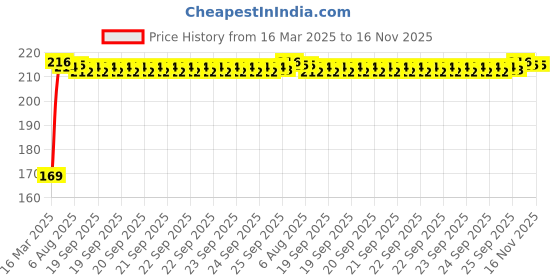 moglix.com Kozdiko 2 Pcs Black &a; Red Car Square Chess Design Neck Rest Seat Pillow Set for Maruti Suzuki Versa kozdiko Price History Graph from 16 Mar 2025 to 15 Nov 2025