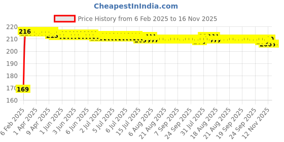moglix.com Kozdiko 2 Pcs Black &a; Red Car Square Chess Design Neck Rest Seat Pillow Set for Maruti Suzuki WagonR Stingray kozdiko Price History Graph from 6 Feb 2025 to 16 Nov 2025
