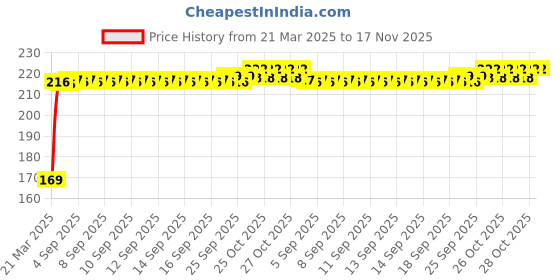 moglix.com Kozdiko 2 Pcs Black &a; Red Car Square Chess Design Neck Rest Seat Pillow Set for Mercedes Benz B-Class kozdiko Price History Graph from 21 Mar 2025 to 17 Nov 2025