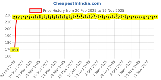 moglix.com Kozdiko 2 Pcs Black &a; Red Car Square Chess Design Neck Rest Seat Pillow Set for Mercedes Benz CLA-Class kozdiko Price History Graph from 20 Feb 2025 to 16 Nov 2025