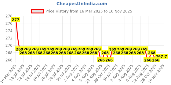 moglix.com Kozdiko 2 Pcs Black &a; Red Car Square Chess Design Neck Rest Seat Pillow Set for Mercedes Benz G-Class kozdiko Price History Graph from 16 Mar 2025 to 15 Nov 2025