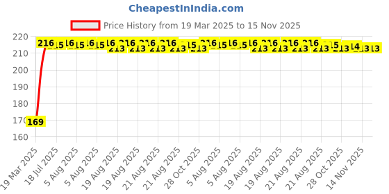 moglix.com Kozdiko 2 Pcs Black &a; Red Car Square Chess Design Neck Rest Seat Pillow Set for Nissan Active kozdiko Price History Graph from 19 Mar 2025 to 14 Nov 2025