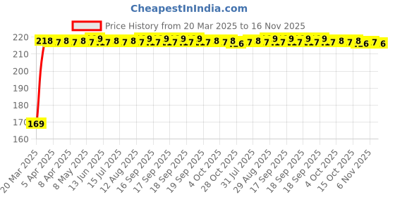 moglix.com Kozdiko 2 Pcs Black &a; Red Car Square Chess Design Neck Rest Seat Pillow Set for Renault Lodgy kozdiko Price History Graph from 20 Mar 2025 to 16 Nov 2025