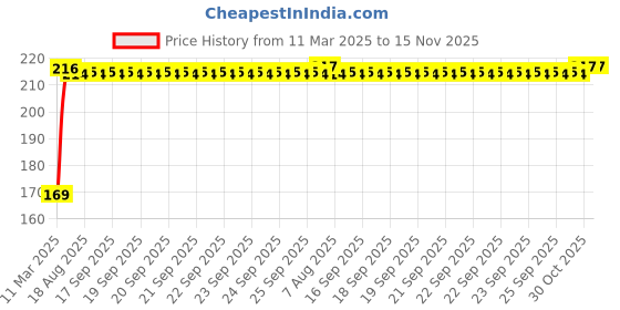moglix.com Kozdiko 2 Pcs Black &a; Red Car Square Chess Design Neck Rest Seat Pillow Set for Renault Pulse kozdiko Price History Graph from 11 Mar 2025 to 15 Nov 2025