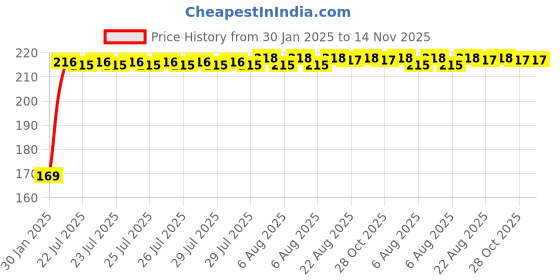 moglix.com Kozdiko 2 Pcs Black &a; Red Car Square Chess Design Neck Rest Seat Pillow Set for Skoda Yeti kozdiko Price History Graph from 30 Jan 2025 to 14 Nov 2025