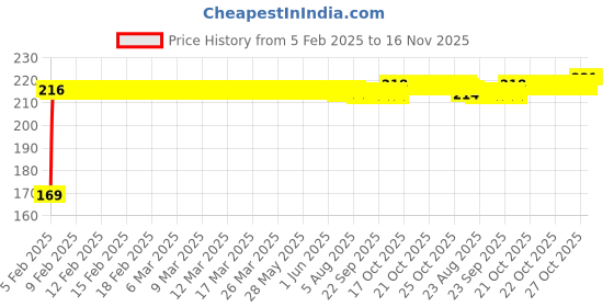 moglix.com Kozdiko 2 Pcs Black &a; Red Car Square Chess Design Neck Rest Seat Pillow Set for Tata Indica Vista kozdiko Price History Graph from 5 Feb 2025 to 16 Nov 2025