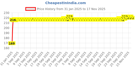moglix.com Kozdiko 2 Pcs Black &a; Red Car Square Chess Design Neck Rest Seat Pillow Set for Tata Sumo Grand kozdiko Price History Graph from 31 Jan 2025 to 15 Nov 2025