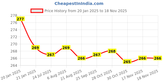 moglix.com Kozdiko 2 Pcs Black &a; Red Car Square Chess Design Neck Rest Seat Pillow Set for Tata Tigor kozdiko Price History Graph from 20 Jan 2025 to 17 Nov 2025