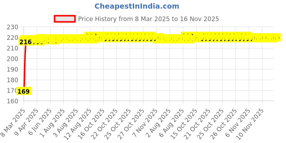 moglix.com Kozdiko 2 Pcs Black &a; Red Car Square Chess Design Neck Rest Seat Pillow Set for Toyota Camry kozdiko Price History Graph from 8 Mar 2025 to 16 Nov 2025