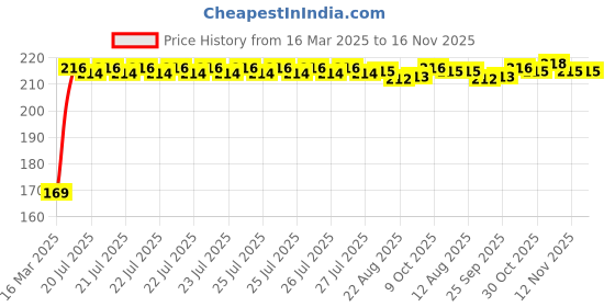 moglix.com Kozdiko 2 Pcs Black &a; Red Car Square Chess Design Neck Rest Seat Pillow Set for Toyota Etios kozdiko Price History Graph from 16 Mar 2025 to 16 Nov 2025
