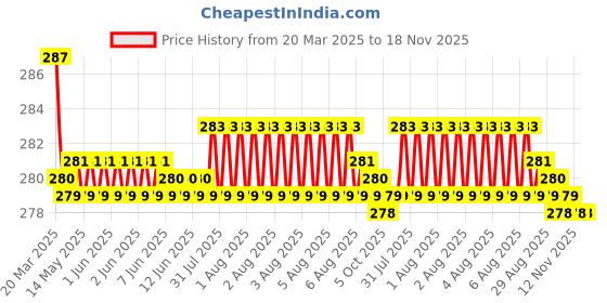 moglix.com Kozdiko 2 Pcs Black &a; Red Car Square Chess Design Neck Rest Seat Pillow Set for Toyota Fortuner kozdiko Price History Graph from 20 Mar 2025 to 18 Nov 2025