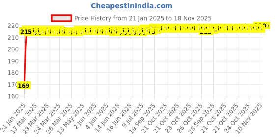 moglix.com Kozdiko 2 Pcs Black &a; Red Car Square Chess Design Neck Rest Seat Pillow Set for Volkswagen Polo GTI kozdiko Price History Graph from 21 Jan 2025 to 18 Nov 2025