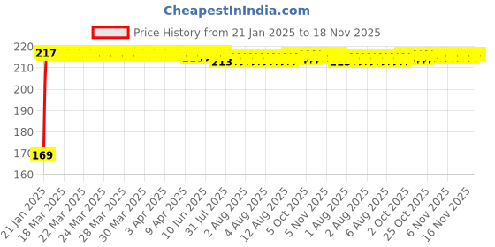 moglix.com Kozdiko 2 Pcs Black &a; Red Car Square Chess Design Neck Rest Seat Pillow Set for Volkswagen Taigun kozdiko Price History Graph from 21 Jan 2025 to 17 Nov 2025