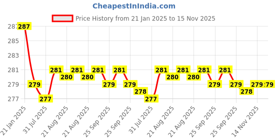 moglix.com Kozdiko 2 Pcs Black &a; Red Car Square Chess Design Neck Rest Seat Pillow Set for Volkswagen Vento kozdiko Price History Graph from 21 Jan 2025 to 14 Nov 2025
