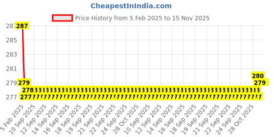 moglix.com Kozdiko 2 Pcs Black &a; Red Car Square Chess Design Neck Rest Seat Pillow Set Universal for All Cars kozdiko Price History Graph from 5 Feb 2025 to 15 Nov 2025