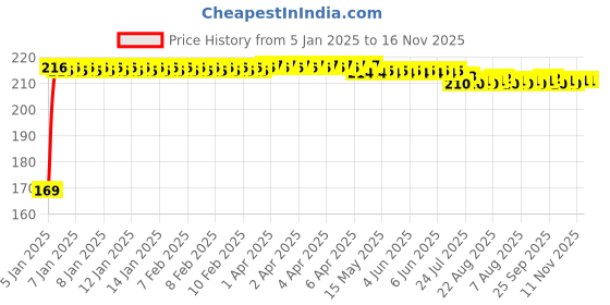 moglix.com Kozdiko 2 Pcs Black &a; Red Square Chess Design Car Neck Rest Pillow Set for Fiat Linea kozdiko Price History Graph from 5 Jan 2025 to 16 Nov 2025