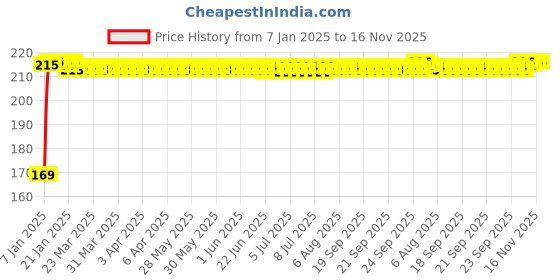 moglix.com Kozdiko 2 Pcs Black &a; Red Square Chess Design Car Neck Rest Pillow Set for Ford Freestyle kozdiko Price History Graph from 7 Jan 2025 to 16 Nov 2025